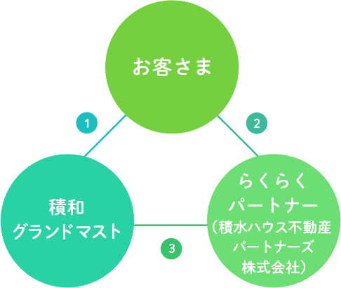お客さま 「グランドプラン」(マストパートナーズ) 積和グランドマスト