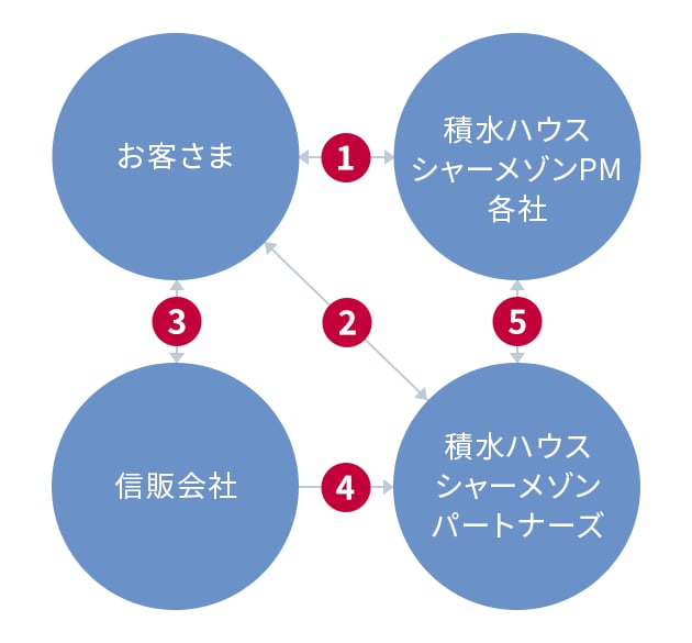 らくらくパートナー | サービスについて | 積水ハウス不動産 ...